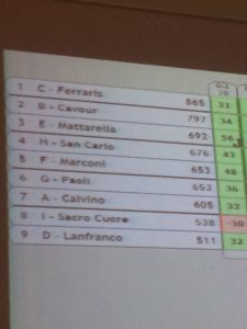 Classifica Finale